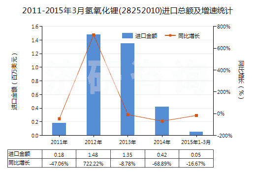2011-2015年3月氫氧化鋰(28252010)進口總額及增速統(tǒng)計